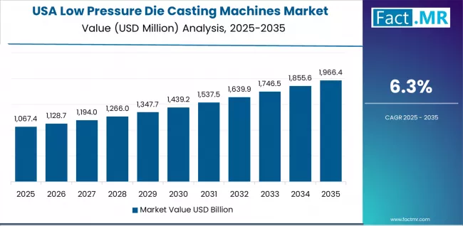 Low Pressure Die Casting Machines Market Country Value Analysis