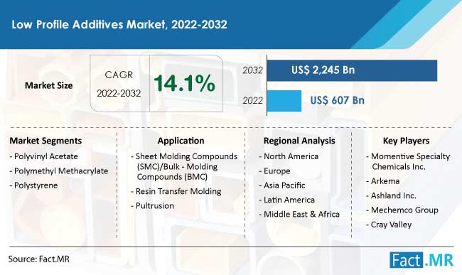 Low profile additives market forecast by Fact.MR