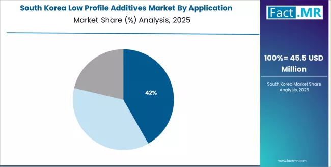 Low Profile Additives Market South Korea Market Share Analysis By Application