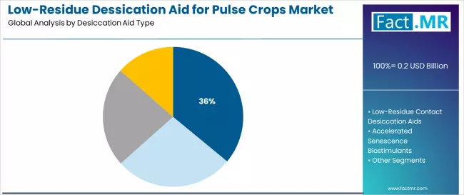 Low Residue Dessication Aid For Pulse Crops Market Analysis By Desiccation Aid Type Low Residue Dessication Aid For Pulse Crops Market Analysis By Desiccation Aid Type