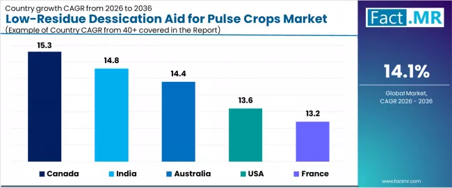 Low Residue Dessication Aid For Pulse Crops Market Cagr Analysis By Country Low Residue Dessication Aid For Pulse Crops Market Cagr Analysis By Country