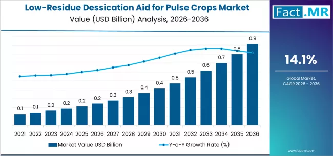 Low Residue Dessication Aid For Pulse Crops Market Market Value Analysis Low Residue Dessication Aid For Pulse Crops Market Market Value Analysis