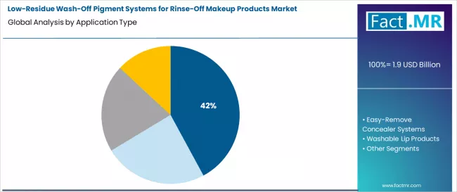 Low Residue Wash Off Pigment Systems For Rinse Off Makeup Products Market Analysis By Application Type Low Residue Wash Off Pigment Systems For Rinse Off Makeup Products Market Analysis By Application Type