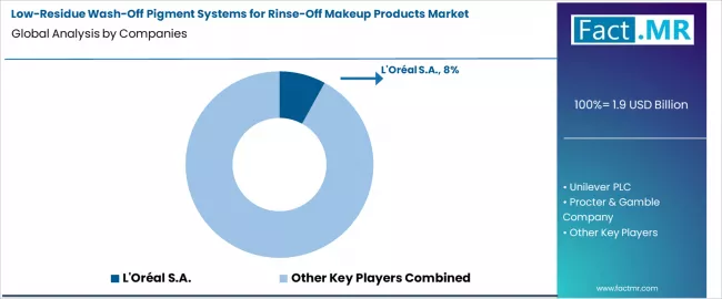 Low Residue Wash Off Pigment Systems For Rinse Off Makeup Products Market Analysis By Company Low Residue Wash Off Pigment Systems For Rinse Off Makeup Products Market Analysis By Company