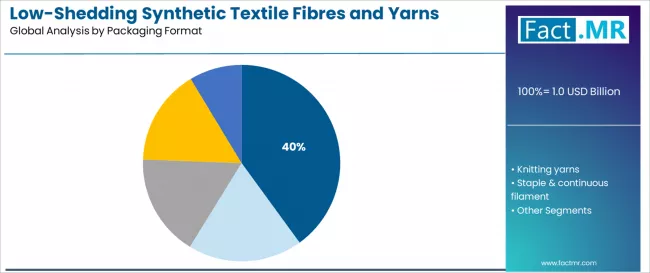 Low Shedding Synthetic Textile Fibres And Yarns Market Analysis By Packaging Format