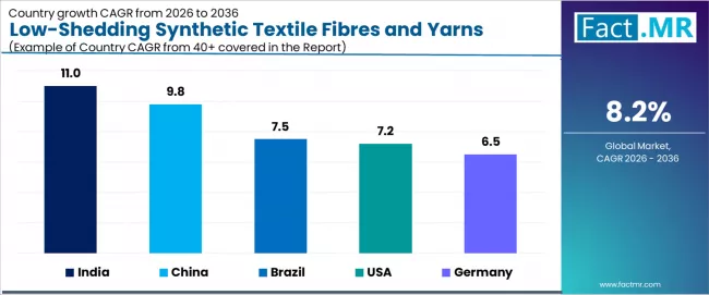 Low Shedding Synthetic Textile Fibres And Yarns Market Cagr Analysis By Country