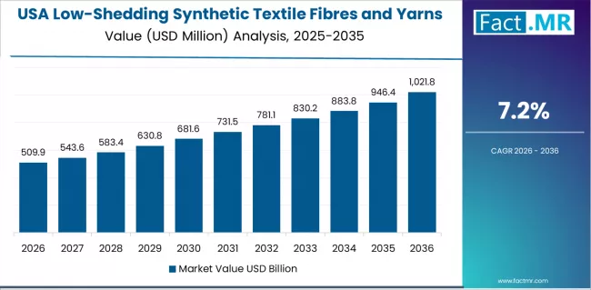 Low Shedding Synthetic Textile Fibres And Yarns Market Country Value Analysis