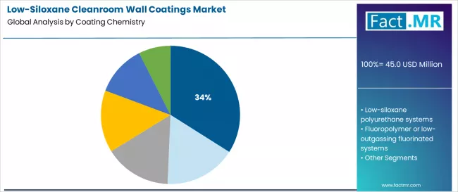 Low Siloxane Cleanroom Wall Coatings Market Analysis By Coating Chemistry