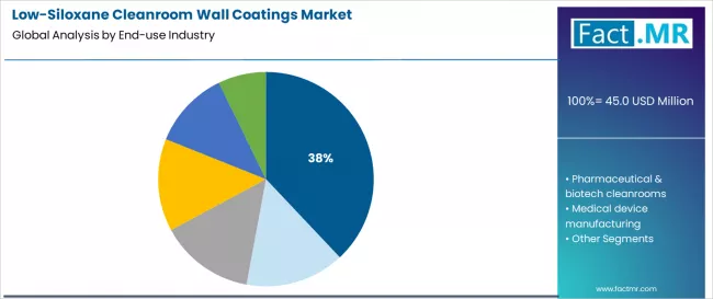 Low Siloxane Cleanroom Wall Coatings Market Analysis By End Use Industry