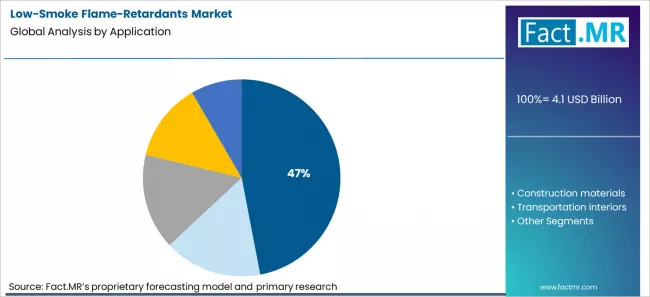 Low Smoke Flame Retardants Market Analysis By Application Low Smoke Flame Retardants Market Analysis By Application