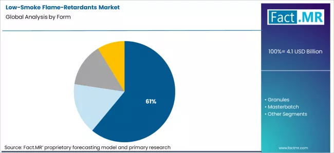 Low Smoke Flame Retardants Market Analysis By Form Low Smoke Flame Retardants Market Analysis By Form
