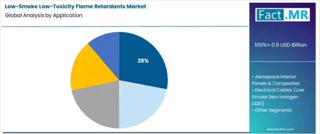 Low Smoke Low Toxicity Flame Retardants Market Analysis By Application