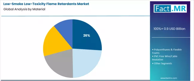 Low Smoke Low Toxicity Flame Retardants Market Analysis By Material