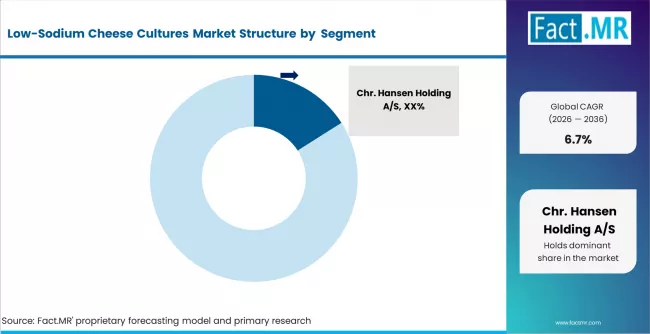 Low Sodium Cheese Cultures Market Analysis By Company