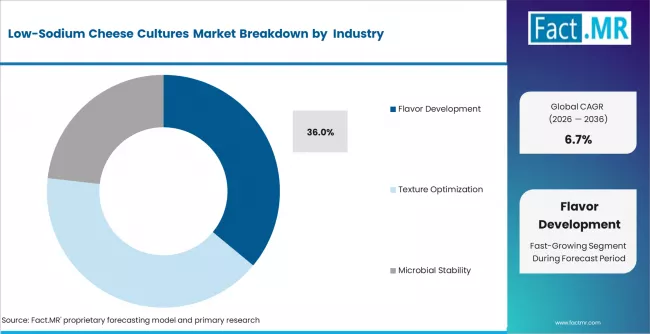 Low Sodium Cheese Cultures Market Analysis By Function