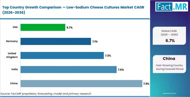 Low Sodium Cheese Cultures Market Cagr Analysis By Country