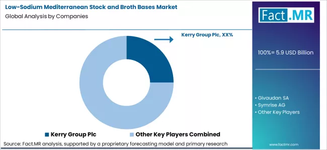 Low Sodium Mediterranean Stock And Broth Bases Market Analysis By Company