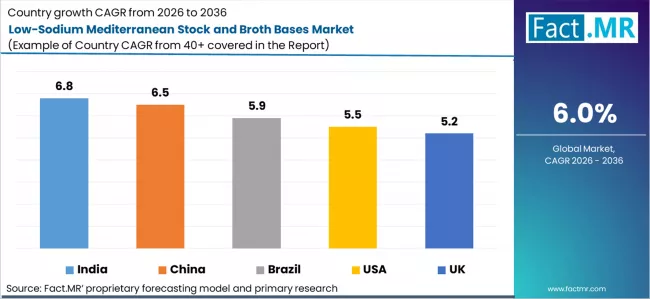 Low Sodium Mediterranean Stock And Broth Bases Market Cagr Analysis By Country