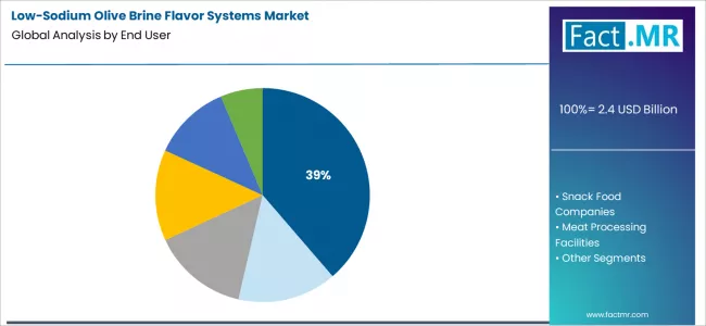 Low Sodium Olive Brine Flavor Systems Market Analysis By End User