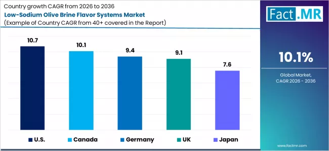 Low Sodium Olive Brine Flavor Systems Market Cagr Analysis By Country