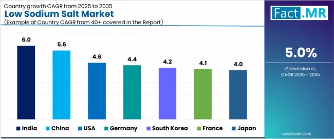 Low Sodium Salt Market Cagr Analysis By Country Low Sodium Salt Market Cagr Analysis By Country