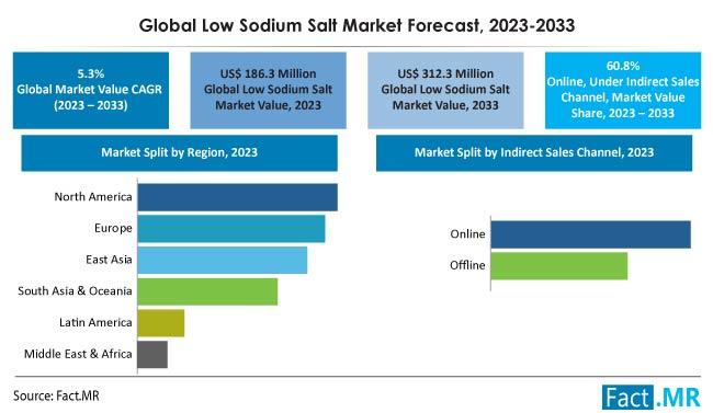 Low Sodium Salt Market Size, Share, Trends, Growth, Demand and Sales Forecast Report by Fact.MR