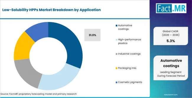 Low Solubility Hpps Market Analysis By Application Low Solubility Hpps Market Analysis By Application
