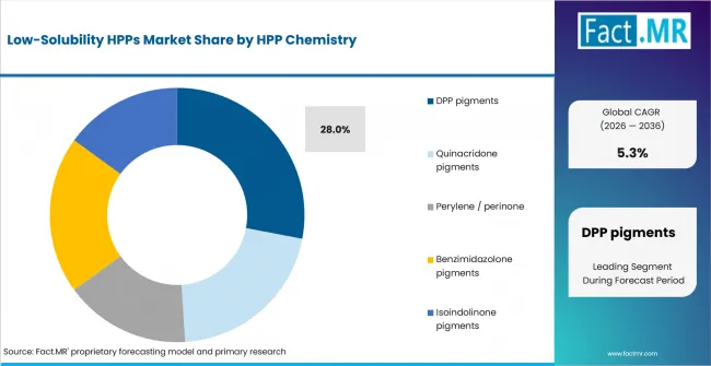 Low Solubility Hpps Market Analysis By Hpp Chemistry Low Solubility Hpps Market Analysis By Hpp Chemistry