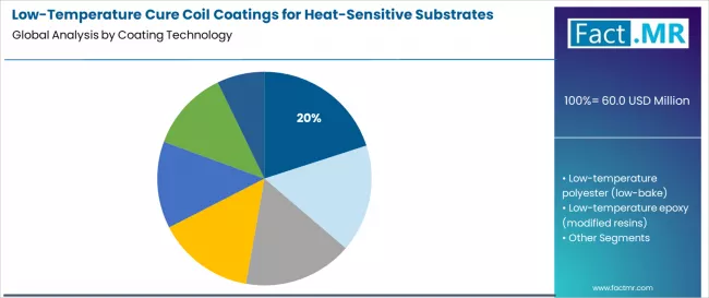 Low Temperature Cure Coil Coatings For Heat Sensitive Substrates Market Analysis By Coating Technology