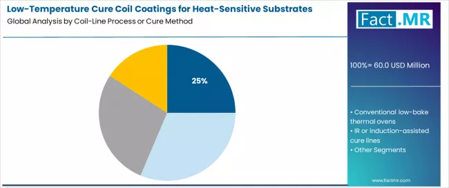 Low Temperature Cure Coil Coatings For Heat Sensitive Substrates Market Analysis By Coil Line Process Or Cure Method