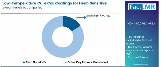 Low Temperature Cure Coil Coatings For Heat Sensitive Substrates Market Analysis By Company