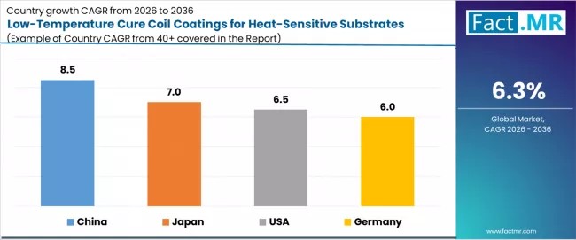 Low Temperature Cure Coil Coatings For Heat Sensitive Substrates Market Cagr Analysis By Country