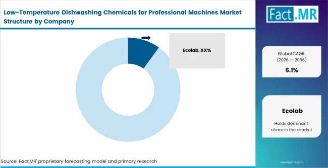 Low Temperature Dishwashing Chemicals For Professional Machines Market Analysis By Company Low Temperature Dishwashing Chemicals For Professional Machines Market Analysis By Company