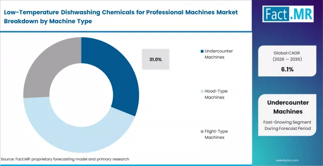Low Temperature Dishwashing Chemicals For Professional Machines Market Analysis By Machine Type Low Temperature Dishwashing Chemicals For Professional Machines Market Analysis By Machine Type