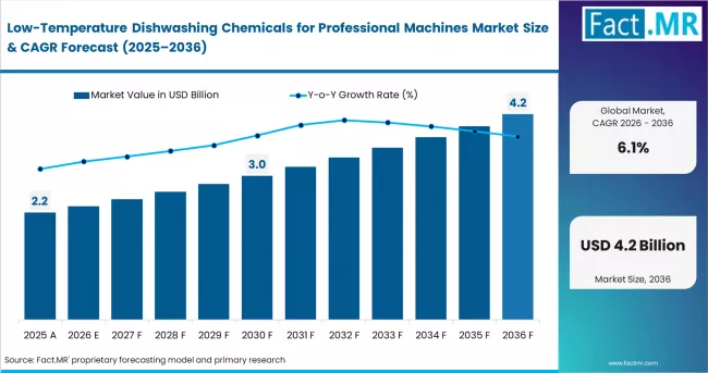 Low Temperature Dishwashing Chemicals For Professional Machines Market Market Value Analysis Low Temperature Dishwashing Chemicals For Professional Machines Market Market Value Analysis
