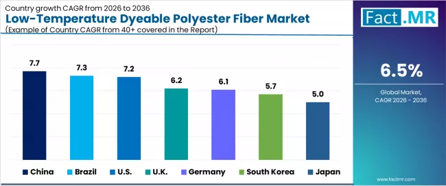 Low Temperature Dyeable Polyester Fiber Market Cagr Analysis By Country