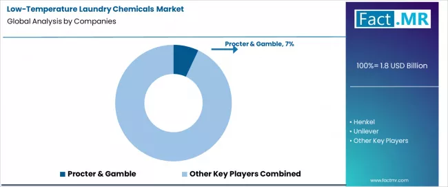 Low Temperature Laundry Chemicals Market Analysis By Company Low Temperature Laundry Chemicals Market Analysis By Company