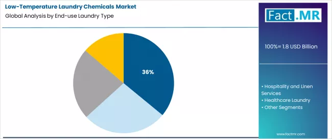 Low Temperature Laundry Chemicals Market Analysis By End Use Laundry Type Low Temperature Laundry Chemicals Market Analysis By End Use Laundry Type