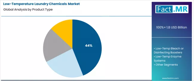 Low Temperature Laundry Chemicals Market Analysis By Product Type Low Temperature Laundry Chemicals Market Analysis By Product Type
