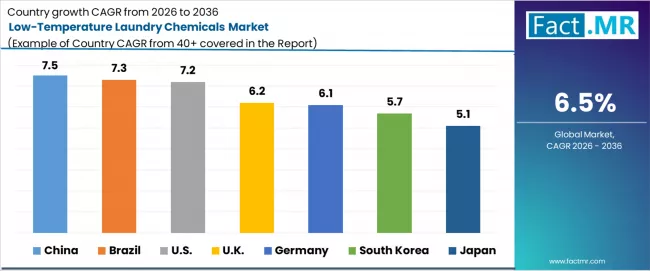 Low Temperature Laundry Chemicals Market Cagr Analysis By Country Low Temperature Laundry Chemicals Market Cagr Analysis By Country
