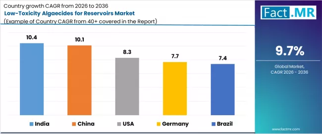 Low Toxicity Algaecides For Reservoirs Market Cagr Analysis By Country