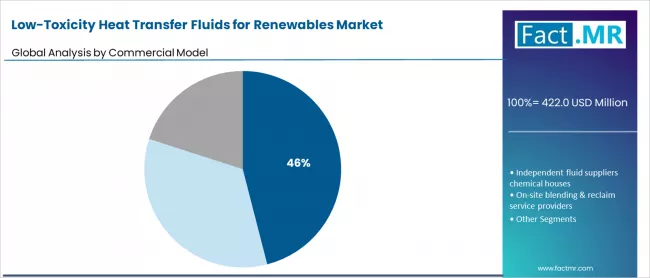 Low Toxicity Heat Transfer Fluids For Renewables Market Analysis By Commercial Model