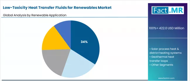 Low Toxicity Heat Transfer Fluids For Renewables Market Analysis By Renewable Application