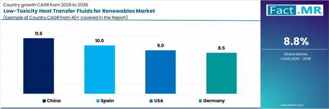 Low Toxicity Heat Transfer Fluids For Renewables Market Cagr Analysis By Country