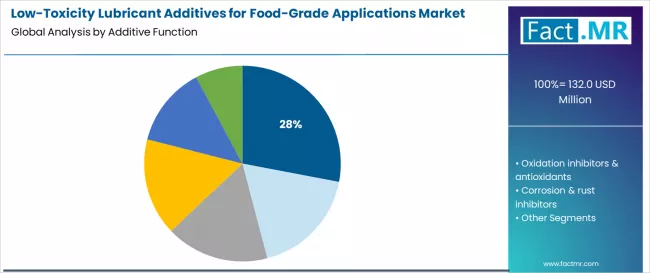 Low Toxicity Lubricant Additives For Food Grade Applications Market Analysis By Additive Function