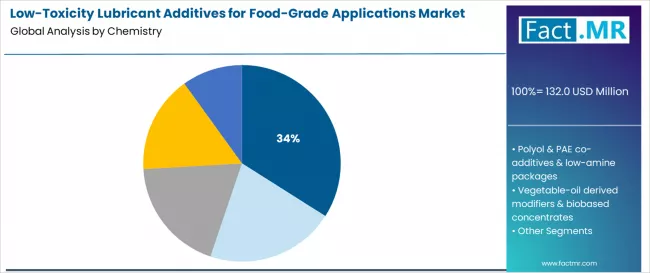 Low Toxicity Lubricant Additives For Food Grade Applications Market Analysis By Chemistry