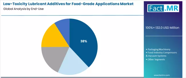 Low Toxicity Lubricant Additives For Food Grade Applications Market Analysis By End Use