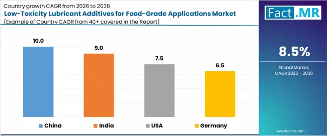 Low Toxicity Lubricant Additives For Food Grade Applications Market Cagr Analysis By Country