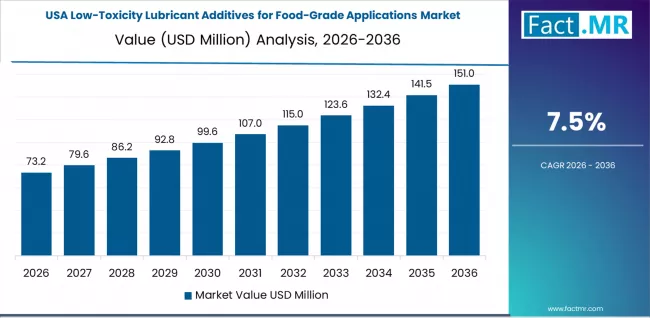 Low Toxicity Lubricant Additives For Food Grade Applications Market Country Value Analysis