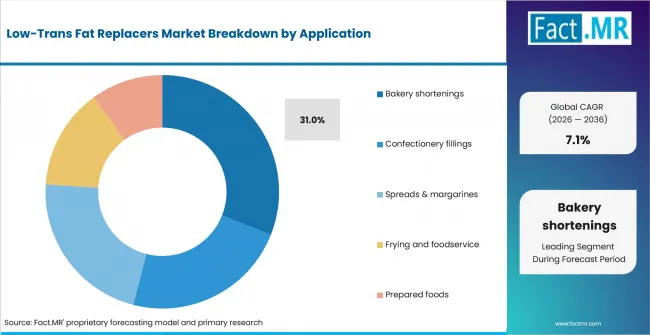 Low Trans Fat Replacers Market Analysis By Application Low Trans Fat Replacers Market Analysis By Application